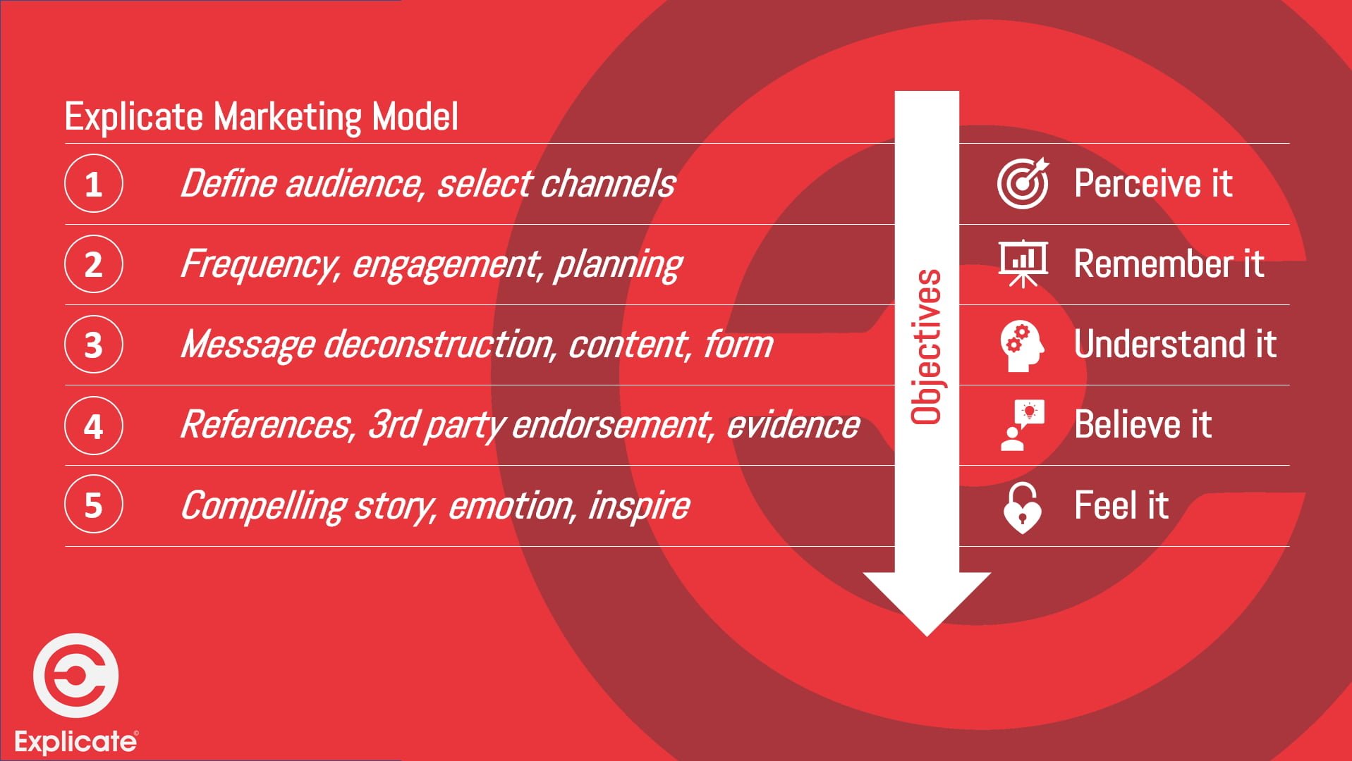 Explicate Marketing Model