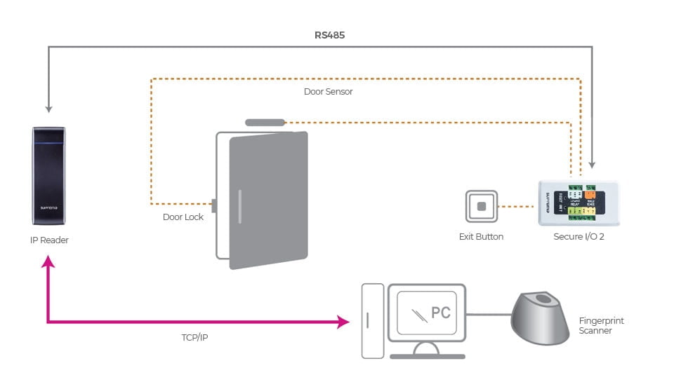 Secure I/O aansluiten